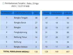 Tuan Rumah Salip Bangka Dalam Perolehan Medali Porprov VI Bangka Belitung